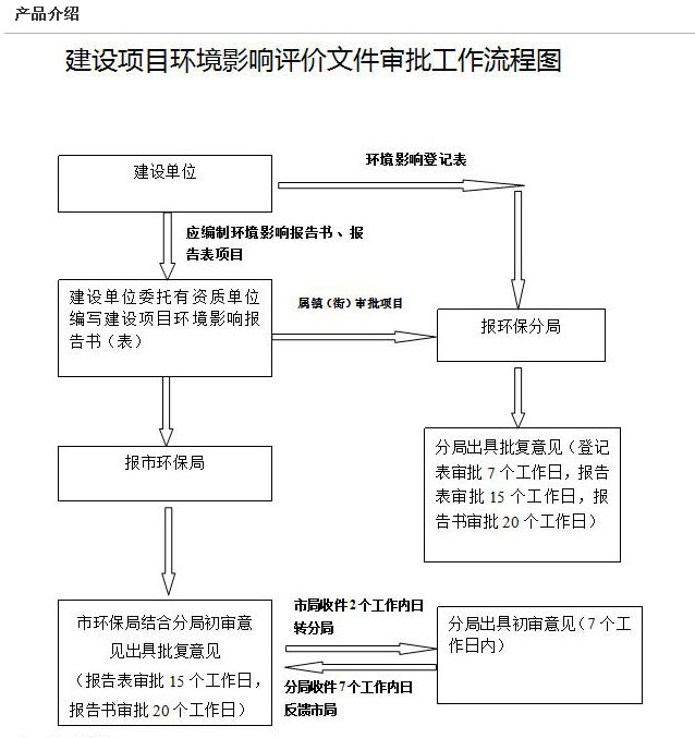 環(huán)評編寫、審批