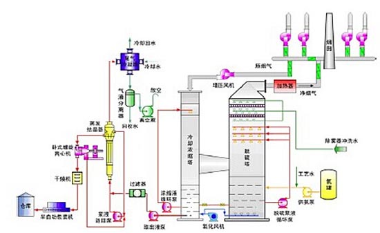 廢氣處理設備工藝流程