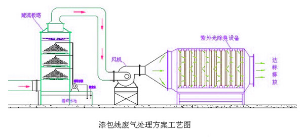 漆包線廢氣處理設備工藝